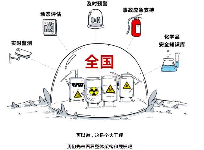 危化品監(jiān)控系統(tǒng)，重要而緊急！