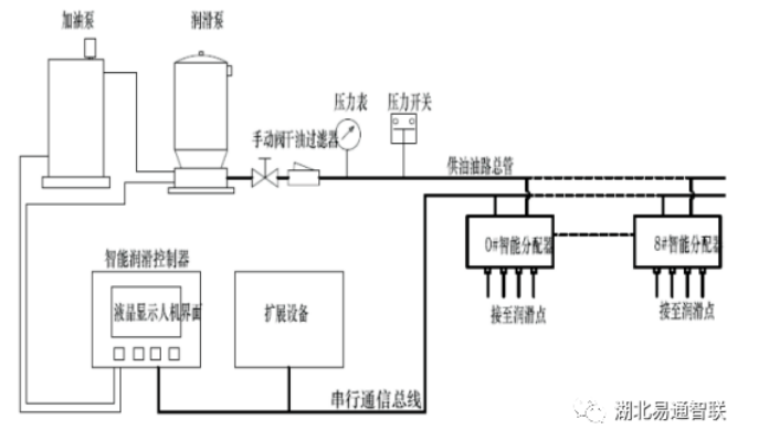 新產(chǎn)品介紹—起重機(jī)集中智能潤滑系統(tǒng)